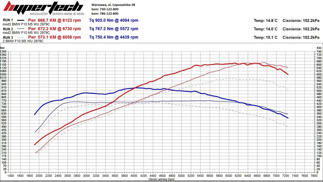 CHIP TUNING BMW M5-wykres-1030x579