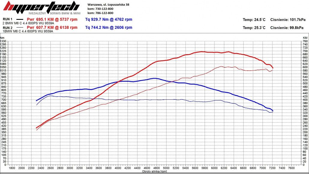 CHIP TUNING BMW M6-wykres-1030x579