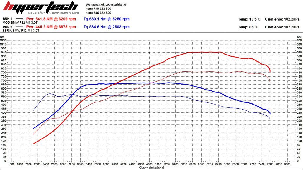 CHIP TUNING-BMW-M4-F82-Competition-wykres-1-1030x579