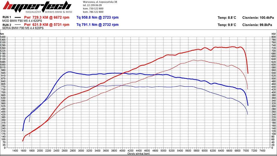 Chip Tuning BMW M5 - Wykres