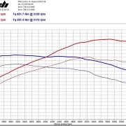 Chip Tuning Toyota Supra Wykres