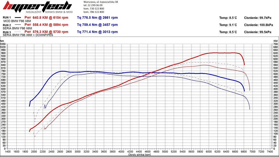 Chip tuning BMW F86 X6M wykres